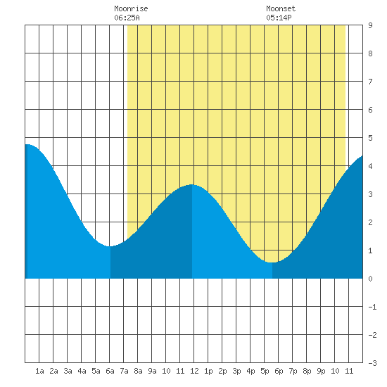 Udagak Strait tide chart for Thursday, May 6, 2021