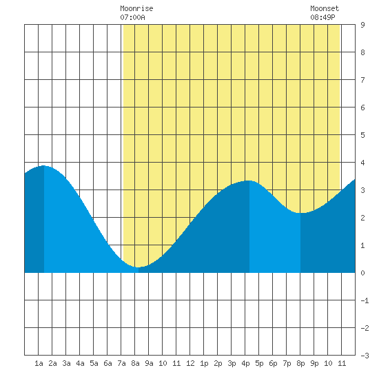 Udagak Strait tide chart for Sunday, May 9, 2021