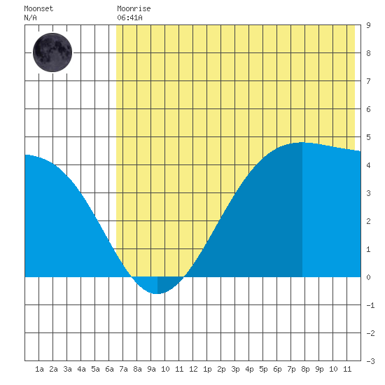 Udagak Strait tide chart for Thursday, June 10, 2021