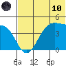 Udagak Strait tide chart for Thursday, June 10, 2021