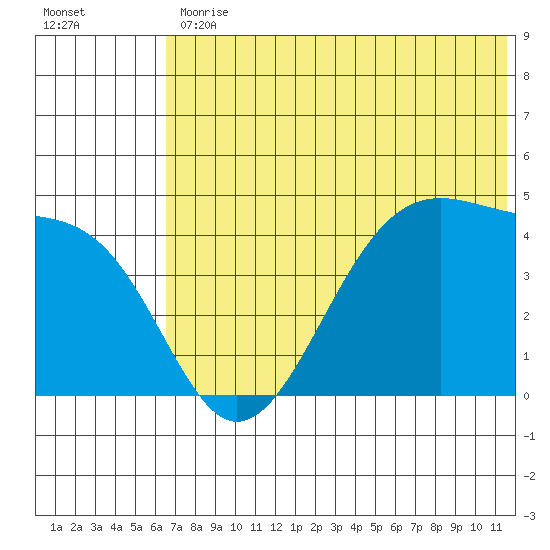 Udagak Strait tide chart for Friday, June 11, 2021