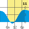 Udagak Strait tide chart for Friday, June 11, 2021