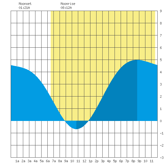 Udagak Strait tide chart for Saturday, June 12, 2021