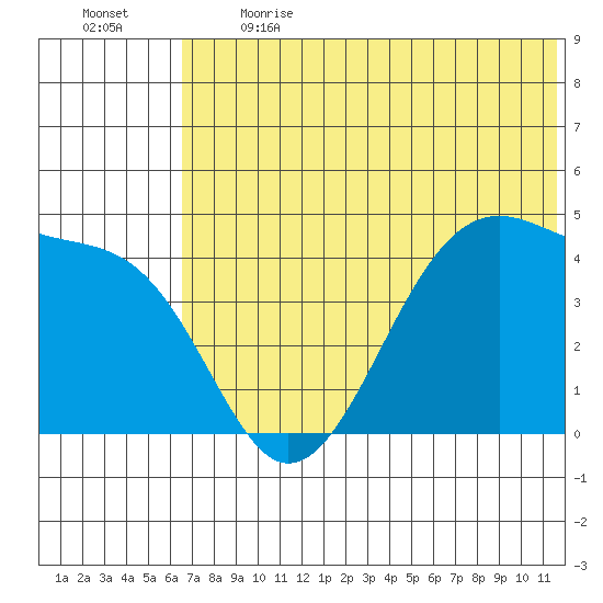 Udagak Strait tide chart for Sunday, June 13, 2021