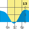 Udagak Strait tide chart for Sunday, June 13, 2021