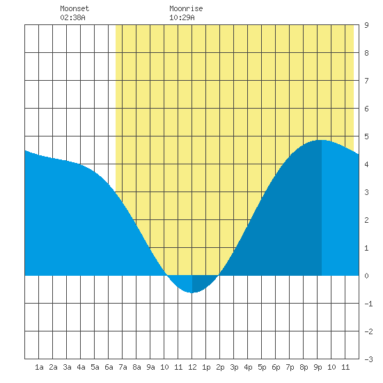 Udagak Strait tide chart for Monday, June 14, 2021