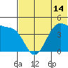 Udagak Strait tide chart for Monday, June 14, 2021