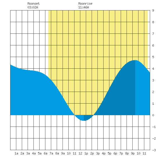 Udagak Strait tide chart for Tuesday, June 15, 2021