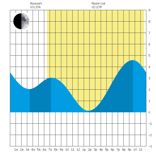 Udagak Strait tide chart for Thursday, June 17, 2021