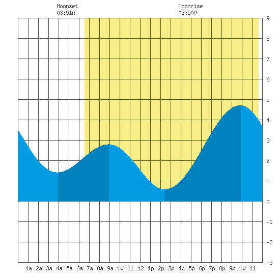 Udagak Strait tide chart for Friday, June 18, 2021