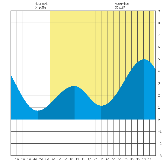 Udagak Strait tide chart for Saturday, June 19, 2021