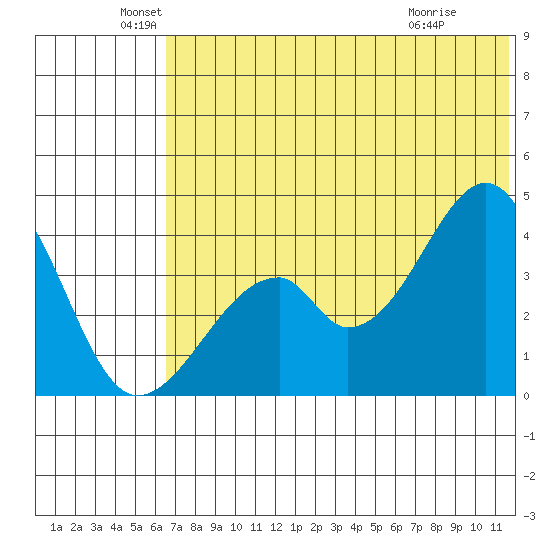 Udagak Strait tide chart for Sunday, June 20, 2021
