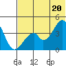 Udagak Strait tide chart for Sunday, June 20, 2021