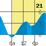 Udagak Strait tide chart for Monday, June 21, 2021