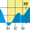 Udagak Strait tide chart for Tuesday, June 22, 2021