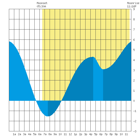 Udagak Strait tide chart for Wednesday, June 23, 2021
