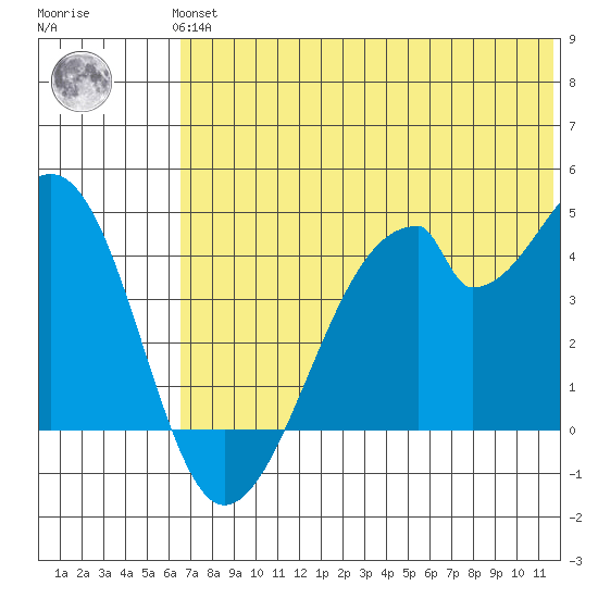 Udagak Strait tide chart for Thursday, June 24, 2021