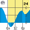 Udagak Strait tide chart for Thursday, June 24, 2021