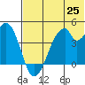 Udagak Strait tide chart for Friday, June 25, 2021