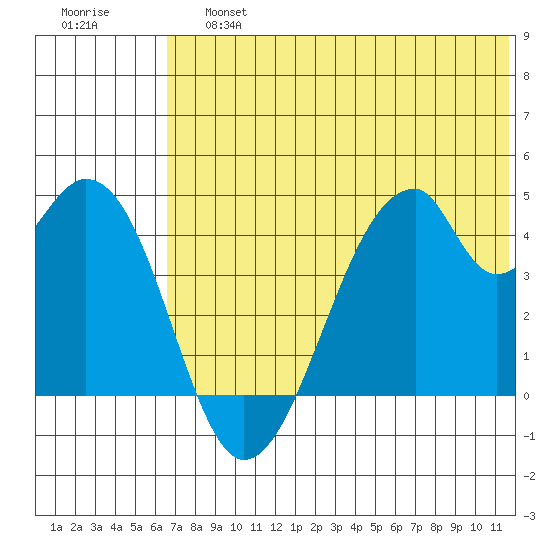 Udagak Strait tide chart for Saturday, June 26, 2021