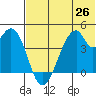 Udagak Strait tide chart for Saturday, June 26, 2021
