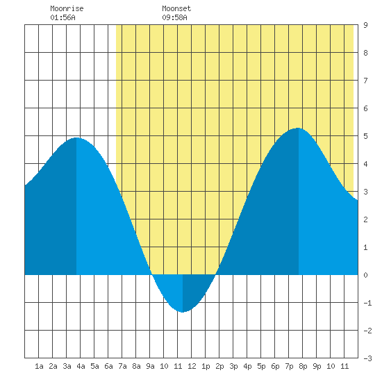 Udagak Strait tide chart for Sunday, June 27, 2021