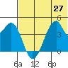 Udagak Strait tide chart for Sunday, June 27, 2021