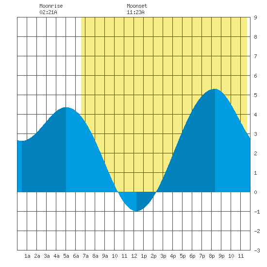 Udagak Strait tide chart for Monday, June 28, 2021