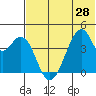 Udagak Strait tide chart for Monday, June 28, 2021