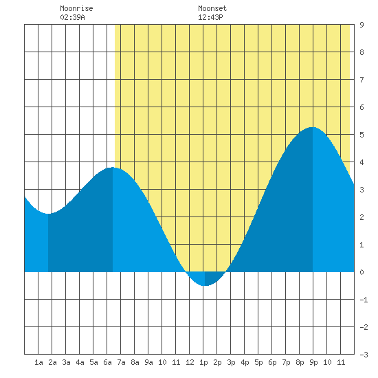 Udagak Strait tide chart for Tuesday, June 29, 2021