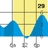 Udagak Strait tide chart for Tuesday, June 29, 2021