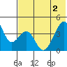 Udagak Strait tide chart for Wednesday, June 2, 2021
