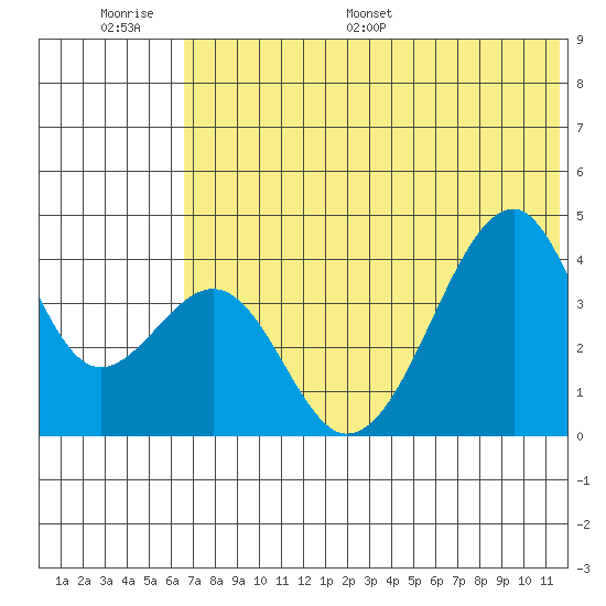 Udagak Strait tide chart for Wednesday, June 30, 2021