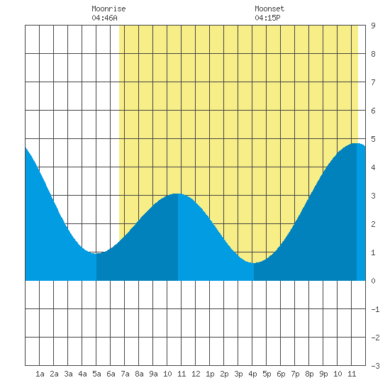Udagak Strait tide chart for Thursday, June 3, 2021