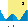 Udagak Strait tide chart for Thursday, June 3, 2021