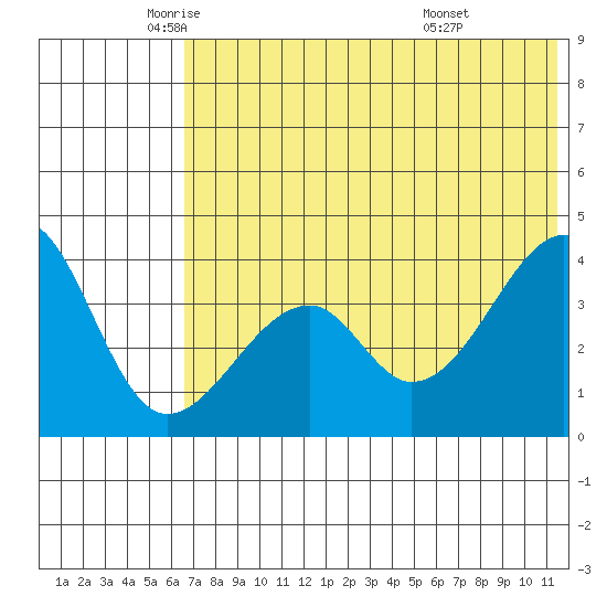 Udagak Strait tide chart for Friday, June 4, 2021