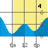 Udagak Strait tide chart for Friday, June 4, 2021