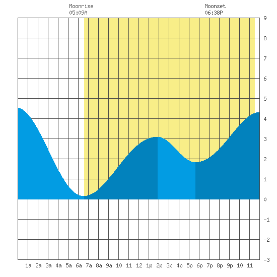 Udagak Strait tide chart for Saturday, June 5, 2021