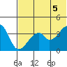 Udagak Strait tide chart for Saturday, June 5, 2021