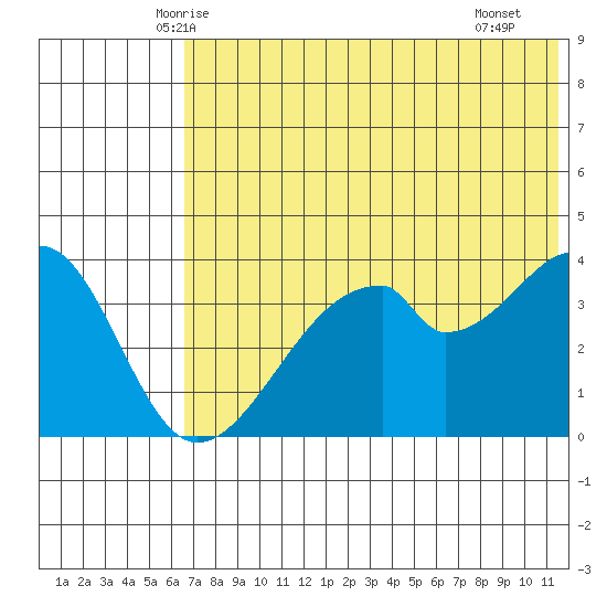 Udagak Strait tide chart for Sunday, June 6, 2021