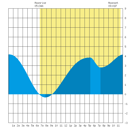Udagak Strait tide chart for Monday, June 7, 2021