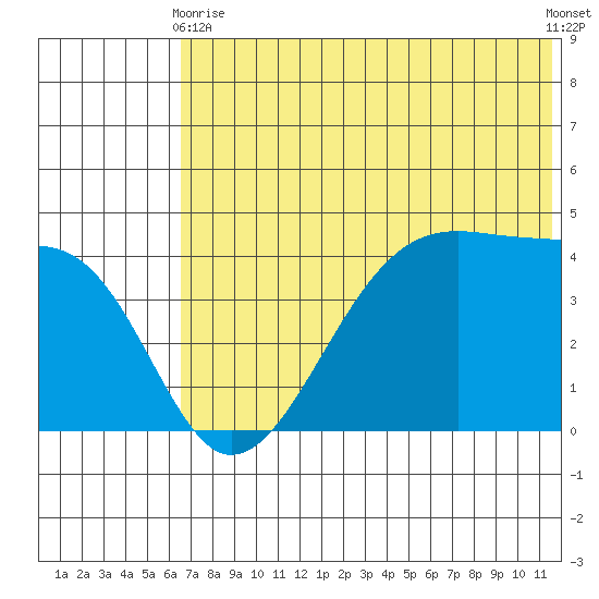 Udagak Strait tide chart for Wednesday, June 9, 2021