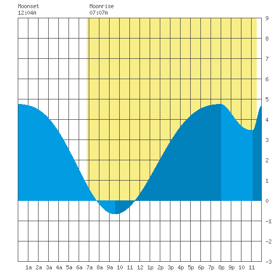 Udagak Strait tide chart for Saturday, July 10, 2021