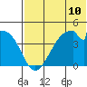 Udagak Strait tide chart for Saturday, July 10, 2021