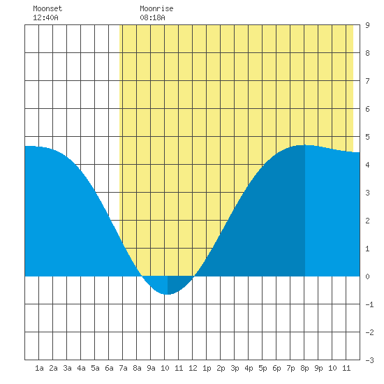 Udagak Strait tide chart for Sunday, July 11, 2021
