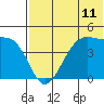 Udagak Strait tide chart for Sunday, July 11, 2021