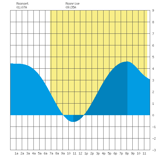 Udagak Strait tide chart for Monday, July 12, 2021