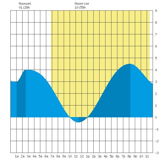 Udagak Strait tide chart for Tuesday, July 13, 2021