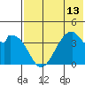 Udagak Strait tide chart for Tuesday, July 13, 2021