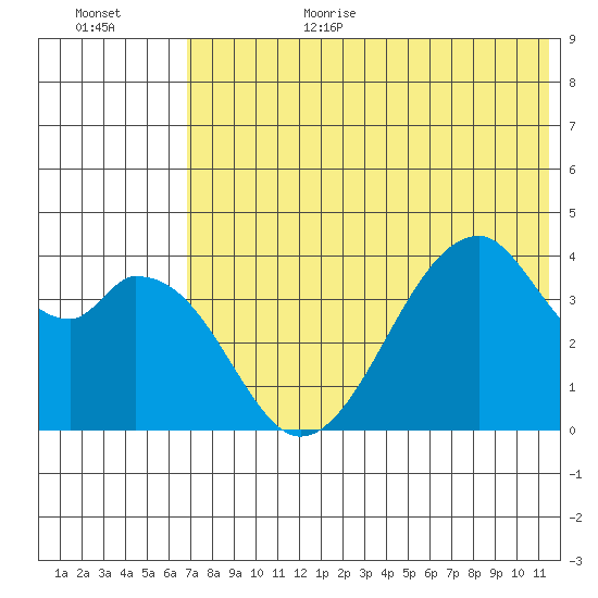 Udagak Strait tide chart for Wednesday, July 14, 2021